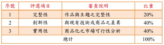 序號 評選項目 審查說明 比重 1 完整性 作品與主題之完整性 20% 2 創新性 與現有技術或商品之差異 40% 3 實用性 商品化之市場可行性分析 40% 總計 100% 