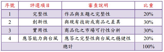 序號 評選項目 審查說明 比重 1 完整性 作品與主題之完整性 20% 2 創新性 與現有技術或商品之差異 30% 3 實用性 商品化之市場可行性分析 30% 4 應答能力與台風 應答之完整性與台風之穩健性 20% 總計 100% 