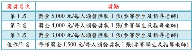 獲獎名次 獎勵 第 1 名 獎金 5,000 元/每人頒發獎狀 1 張(參賽學生及指導老師) 第 2 名 獎金 4,000 元/每人頒發獎狀 1 張(參賽學生及指導老師) 第 3 名 獎金 3,000 元/每人頒發獎狀 1 張(參賽學生及指導老師) 佳作/2 名 每隊獎金 1,500 元/每人頒發獎狀 1 張(參賽學生及指導老師)