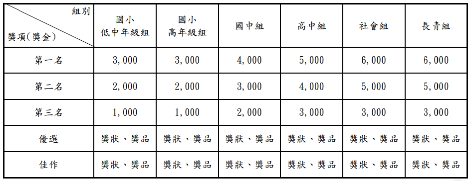 組別 獎項(獎金) 國小 低中年級組 國小 高年級組 國中組 高中組 社會組 長青組 第一名 3,000 3,000 4,000 5,000 6,000 6,000 第二名 2,000 2,000 3,000 4,000 5,000 5,000 第三名 1,000 1,000 2,000 3,000 3,000 3,000 優選 獎狀、獎品 獎狀、獎品 獎狀、獎品 獎狀、獎品 獎狀、獎品 獎狀、獎品 佳作 獎狀、獎品 獎狀、獎品 獎狀、獎品 獎狀、獎品 獎狀、獎品 獎狀、獎品